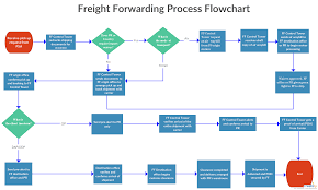 freight forwarding process flowchart the freight