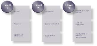 How do we know they're the hottest? Knoco Stories Three Levels Of Lesson Learning