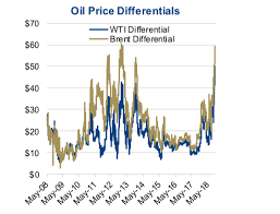 Oil Market Price Dynamics Loved Or Unloved See It Market