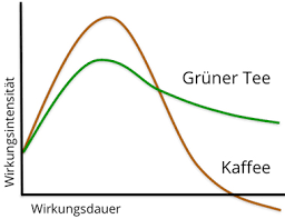 Fein gemahlen und aus höchster blattqualität hergestellt ernte 2020.die belebende wirkung von koffein ist deshalb beim matcha tee besonders verträglich. Gruner Tee Wirkung Dr Schweikart Verlag