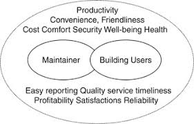 Maintenance technician, technician, building maintenance and more on indeed.com. Behavioural Issues In Maintenance Of University Buildings Springerlink
