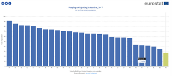 In al doilea rand, exista o serie de statistici si studii privind doar romania: Nu Doar Ultimul Loc La Turism Majoritatea Merg SÄƒ È™i Viziteze Rudele Nu Fac Turism RecreaÈ›ional Nwradu Blog