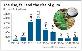 Rise Of Commodity As Oil Rises Guar Gum Exporters Hope To