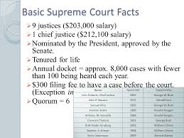 Supreme court justices are eligible to receive a lifetime retirement pension equal to their highest salary. Chapter 16 The Supreme Court 1 Basic Supreme Court Facts 9 Justices 203 000 Salary 1 Chief Justice 212 100 Salary Nominated By The President Ppt Download
