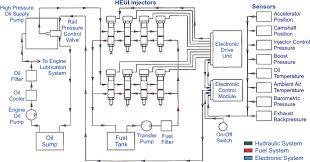 electronic fuel injection systems for heavy duty engines