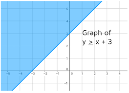 1) y x x y Graphing Linear Inequalities Kate S Math Lessons