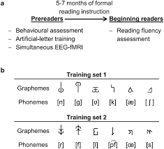 Benefits they take advantage of your right as a consumer to request the credit bureaus to provide more information concerning the items on your credit report. Simulating Reading Acquisition The Link Between Reading Outcome And Multimodal Brain Signatures Of Letter Speech Sound Learning In Prereaders Scientific Reports