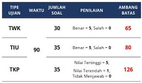 Jadi jika semua soal sudah diisi, silahkan evaluasi pertanyaan mana yang jawabannya salah dan mana yang benar. Masterprima Mengenal Lebih Dekat Skd Materi Wajib Tes Cpns Dan Sekolah Kedinasan