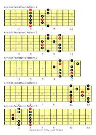 See full list on guitaralliance.com Playing Guitar Scales In Different Keys Play Guitar Podcast