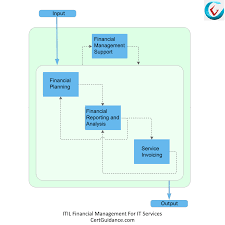 itil financial management for it services itil tutorial itsm