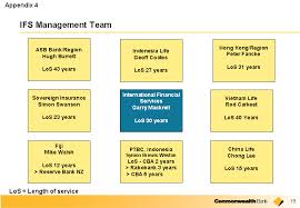 The company provides financial services, including retail, business and institutional banking, funds management, superannuation, general insurance, broking services and finance company activities. Commonwealth Bank Of Australia