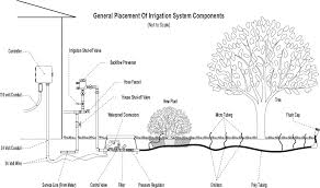 In contrast, drip irrigation is a much more controlled irrigation method. Step Seven Design The Irrigation System Amwua