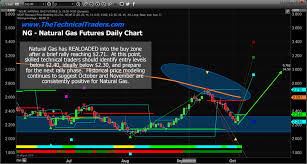 Natural Gas Reloads For Another Price Rally Equities Com