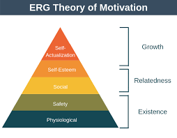 ◦ explain workplace behaviour and attitudes. Erg Theory Of Motivation Team Management Training From Epm Motivation Theory Theories Organizational Behavior