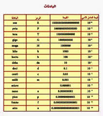 بادئات النظام الدولي للوحدات Si Unites Prefixes الطبوغرافــي