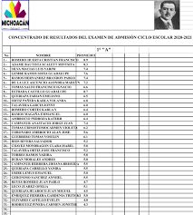 Gabriel revelo 28 de julio de 2021 | 11:53. Resultados Del Escuela Secundaria Federal Cheran K Eri Facebook