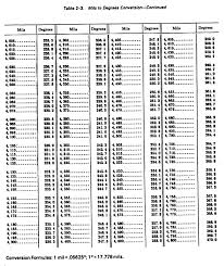 fm 6 16 3 table 2 3 mils to degrees conversion