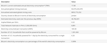 In their research titled bitcoin mining and its energy footprint (2014) they concluded that it is plausible that the energy used by bitcoin mining is comparable to irish national. Bitcoin Energy Unsustainable Then Do Better
