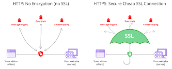 Affordable, safe and professional storage. What Is Ssl Tls And Https The Importance Of A Secure Web Explained