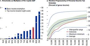 The maximum rate was 30 % and minimum was 25 %. Chapter 6 Implementing A Medium Term Revenue Strategy In Realizing Indonesia S Economic Potential