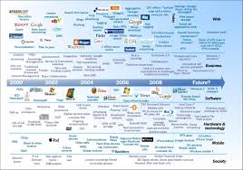 The timeline offers an insight into plausible timescales in terms of any given technology's development, from concept through to commercialisation and mass . History And Future Technology Ininuik Kookkai