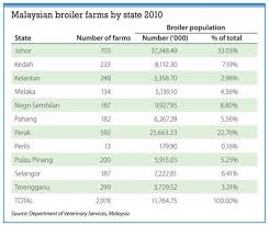 Sixteen percent of the population of malaysia is employed through some sort of agriculture. Transformation Of Malaysian Poultry Production Yet To Reach Completion Wattagnet