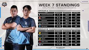 Blacklist agents, ready to cheer for blacklist international this weekend? Blacklist International On Twitter Week 7 Mpl Standings We Re On The Top Spot Breakthecode Blacklistinyourarea