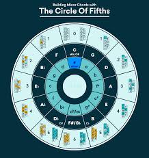 For example, d b is a half step lower than d. The Circle Of Fifths Explained What It Is And How To Use It Landr Blog