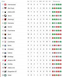 Tabela do brasileirão série a 2021. A Classificacao Da Serie A De 2020 Apos A 8Âª Rodada Com O Sport Em 9Âº Lugar Cassio Zirpoli
