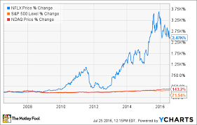 It offers tv series, documentaries, and feature films across various genres and languages. Where Will Netflix Stock Be In 10 Years The Motley Fool