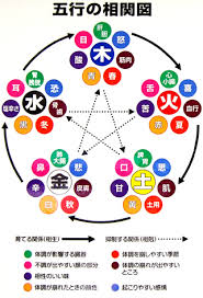 五行の相関図 陰陽 五行 陰陽 九星