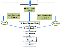 Illustration Of The Flow Diagram On Research Methodology