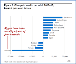 Australia falls to stone cold last in Credit Suisse wealth report - Michael  West