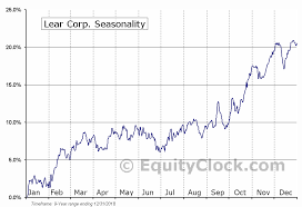 Lear Corp Nyse Lea Seasonal Chart Equity Clock