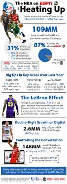 › nba games today on abc. Espncms Stream The Nba On Espn And Abc Is Heating Up
