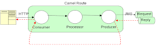 We will also be making use of an enterprise integration pattern(eip) here to split the file line by line and then send it to the queue. Ramblings On Open Source Integration Camel Integration With Websphere Mq