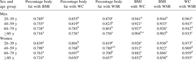 pearson correlations of percentage body fat bmi waist