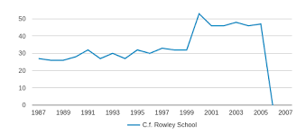 C F Rowley School Closed 2008 Profile 2019 20