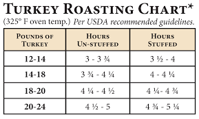 Brined Turkey Cooking Time Chart Culinary Physics How