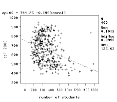 Regression With Sas Chapter 1 Simple And Multiple Regression