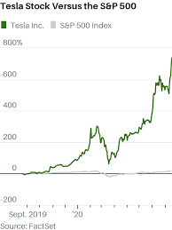 Apple and tesla just implemented stock spilts. Here S A Novel Explanation For Why Tesla Stock Is Soaring Barron S