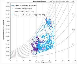 An Adaptive Approach To Define Thermal Comfort Zones On