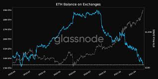But, according to our internal data for client crypto. Eth Balance On Exchanges Touch 2 Year Low What S Next Schlagzeilen Neuigkeiten Coinmarketcap