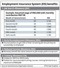 Describe the different rates, types and categories of contribution of socso. Employment Insurance System Expected To Help Retrenched Workers The Star