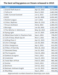 steam sales 2015 preliminary results system wars gamespot