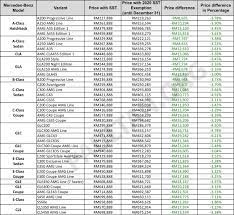 Rm800 registration fee only !!! 2020 Sst Mercedes Benz Malaysia New Price List Paul Tan S Automotive News
