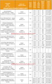 Yks tyt puanınızı hesaplamak için tıklayınız 4 yıllık bölümler ve taban puanları için tıklayınız Hukuk Fakultesi Taban Puanlari 2019 Ve Basari Siralamalari Osym