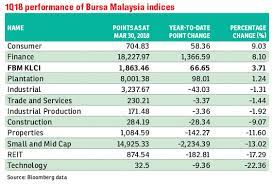 Последние твиты от bursa malaysia bhd (@bursamalaysiakl). Bursa S Consumer Product Index Beats Fbm Klci In 1q The Edge Markets