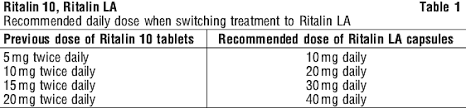 How long do they last? Ritalin 10 Nps Medicinewise