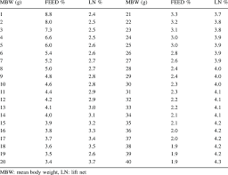 Feed Percentage And Lift Net Percentage In Relation To